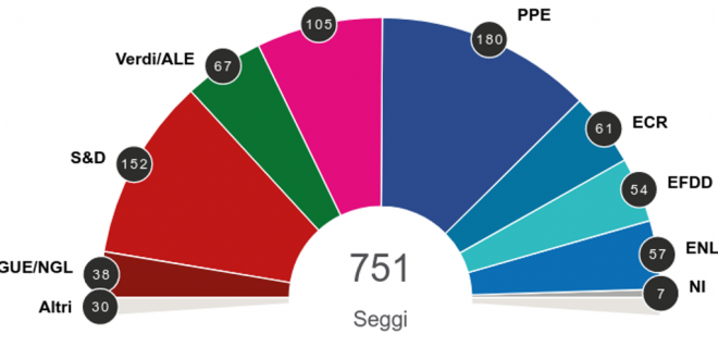 Europee 2019, Lega primo partito, PD cresce, calo M5S